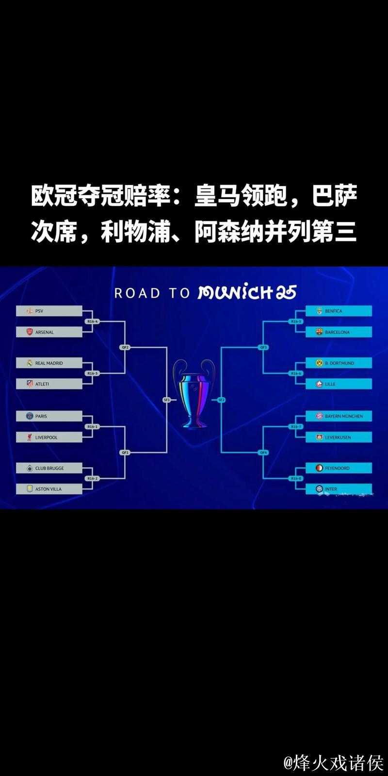 欧冠夺冠赔率：巴萨1赔4居首 大巴黎皇马紧追