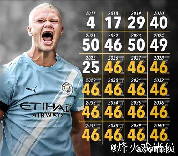 世俱杯金靴赔率:哈兰德奥利塞并列第1 福登第3